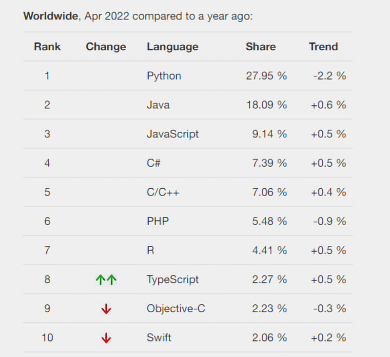 Theo khảo sát gần đây nhất của PYPL, Python tự hào nằm ở vị trí đầu tiên khi xét về độ nổi tiếng. Trong khảo sát của Stack Overflow, Python cũng là ngôn ngữ lập trình được yêu thích nhất.