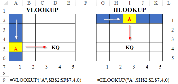 Sự khác nhau giữa hai hàm tìm kiếm Vlookup và Hlookup